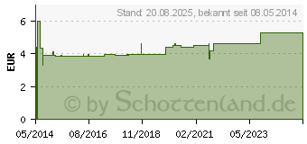 Preistrend fr OLEUM ZINCI oxidati SR (04412142)