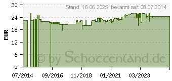 Preistrend fr AUGENIAL Kapseln (04412188)