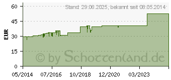 Preistrend fr SANYRENE l (04412366)