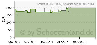 Preistrend fr MUCOKEHL D 4 Kapseln (04413414)