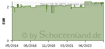 Preistrend fr HERBAMARE Salz A.Vogel (04415904)