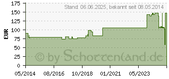 Preistrend fr HYDROCOLL Wundverband 15x15 cm (04419871)