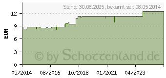 Preistrend fr KOHLE Compretten Tabletten (04420093)