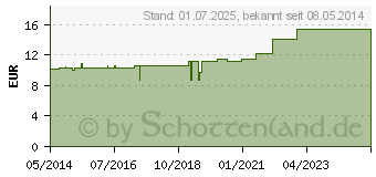 Preistrend fr VERBANDMULL 1x10 m unsteril (04422614)