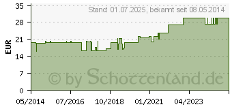 Preistrend fr VERBANDMULL 1x20 m unsteril (04422620)