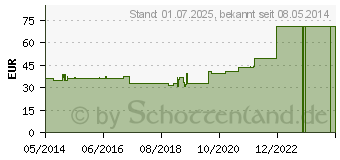 Preistrend fr VERBANDMULL 1x40 m unsteril (04422637)