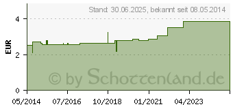 Preistrend fr VERBANDZELLSTOFF WATTEBLTTCHEN hochgebl.20x20 cm (04422672)