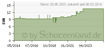 Preistrend fr VERBANDZELLSTOFF ZUSCHNITTE hochgebleicht 9x9 cm (04422815)