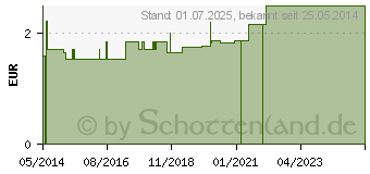 Preistrend fr VERBANDZELLSTOFF hochgebleicht 40x60 cm (04422873)