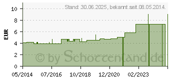 Preistrend fr VERBANDZELLSTOFF hochgebleicht 40x60 cm (04422904)