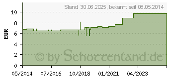 Preistrend fr VERBANDZELLSTOFF hochgebleicht 40x60 cm (04422910)