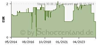 Preistrend fr VASCO OP Sensitive Handsch.steril puderfrei Gr.6,0 (04423826)