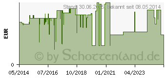 Preistrend fr VASCO OP Sensitive Handsch.steril puderfrei Gr.7 (04423849)