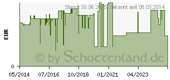 Preistrend fr VASCO OP Sensitive Handsch.steril puderfrei Gr.7,0 (04423849)