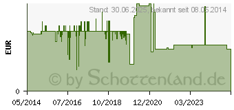 Preistrend fr VASCO OP Sensitive Handsch.steril puderfrei Gr.7,5 (04423855)