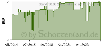 Preistrend fr VASCO OP Sensitive Handsch.steril puderfrei Gr.8,5 (04423878)