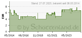 Preistrend fr TUSSAMAG Hustensaft N (04424501)