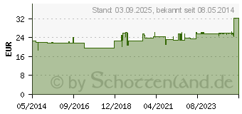 Preistrend fr BETASEPTIC MUNDIPHARMA Lsung (04426670)