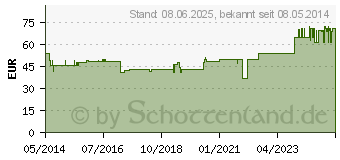 Preistrend fr ISCUCIN abietis Strke A Ampullen (04428686)