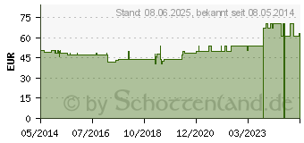 Preistrend fr ISCUCIN abietis Strke B Ampullen (04428700)