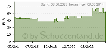 Preistrend fr ISCUCIN abietis Strke D Ampullen (04428752)