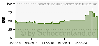 Preistrend fr ISCUCIN mali Strke A Ampullen (04428870)