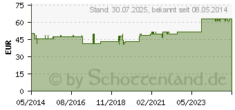 Preistrend fr ISCUCIN mali Strke C Ampullen (04428918)