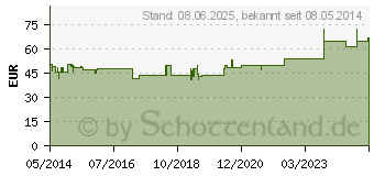 Preistrend fr ISCUCIN mali Strke D Ampullen (04428930)