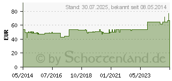 Preistrend fr ISCUCIN mali Strke H Ampullen (04429036)