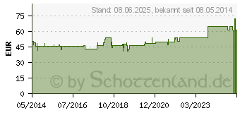 Preistrend fr ISCUCIN mali Potenzreihe I Ampullen (04429059)