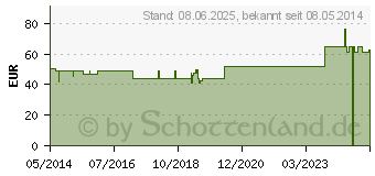 Preistrend fr ISCUCIN pini Strke B Ampullen (04429094)