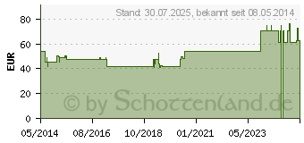 Preistrend fr ISCUCIN pini Strke C Ampullen (04429119)