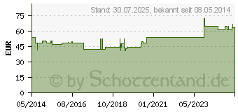 Preistrend fr ISCUCIN pini Strke D Ampullen (04429131)