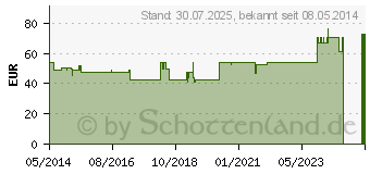 Preistrend fr ISCUCIN pini Strke F Ampullen (04429177)