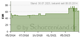 Preistrend fr ISCUCIN pini Strke H Ampullen (04429220)