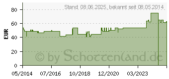 Preistrend fr ISCUCIN tiliae Strke C Ampullen (04429510)