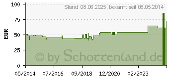 Preistrend fr ISCUCIN tiliae Strke G Ampullen (04429616)