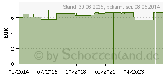 Preistrend fr NACHTTOPF mit Deckel 22 cm (04432995)