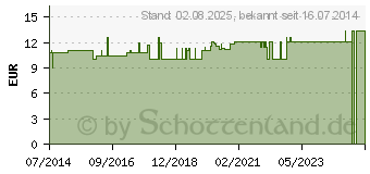 Preistrend fr POLITZERBALL Gr.9 mit Olive (04433061)