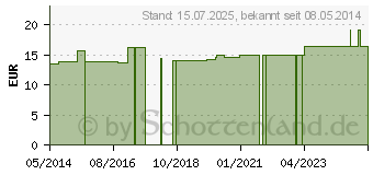 Preistrend fr BETTSCHUTZEINLAGE atmungsaktiv 90x150 cm (04433090)