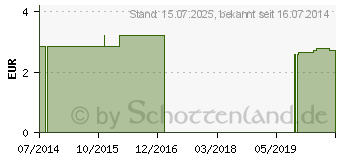 Preistrend fr BETTSCHUTZEINLAGE Folie 60x90 cm wei (04433173)