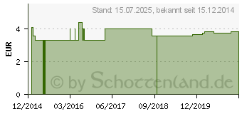 Preistrend fr BETTSCHUTZEINLAGE Folie 90x100 cm wei (04433196)