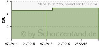 Preistrend fr BETTSCHUTZEINLAGE Folie 90x120 cm wei (04433204)