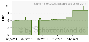 Preistrend fr BETTSCHUTZEINLAGE Folie 90x200 cm wei (04433227)