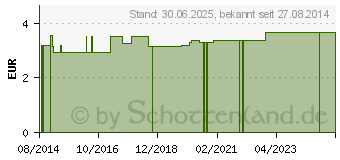 Preistrend fr LTZCHEN Erw.Folie wei (04433256)