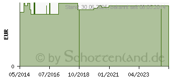 Preistrend fr KRCKENKAPSEL 28 mm grau Stahleinl.f.Gehgest. (04433279)