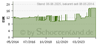 Preistrend fr PORENA elast.Mullbinde 12 cm wei o.Cello (04433339)