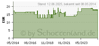 Preistrend fr TENA COMFORT extra Vorlage (04433871)