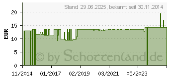 Preistrend fr SABAL KRBIS Brennessel Plus Kapseln (04434416)