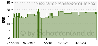 Preistrend fr SAB simplex Suspension zum Einnehmen (04434540)